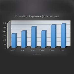 Is it better to take an education loan from a public sector bank or a private sector bank?